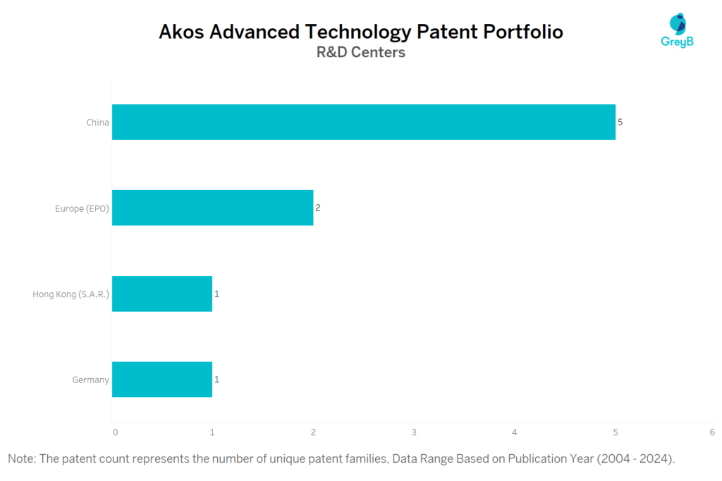 R&D Centers of Akos Advanced Technology