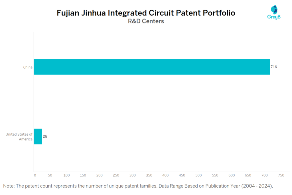 R&D Centers of Fujian Jinhua Integrated Circuit