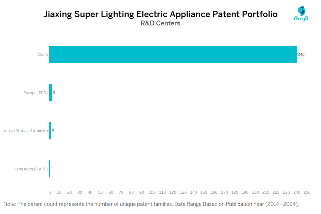 R&D Centers of Jiaxing Super Lighting Electric Appliance