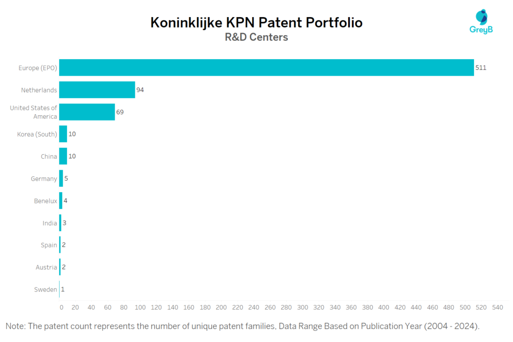 R&D enters of Koninklijke KPN