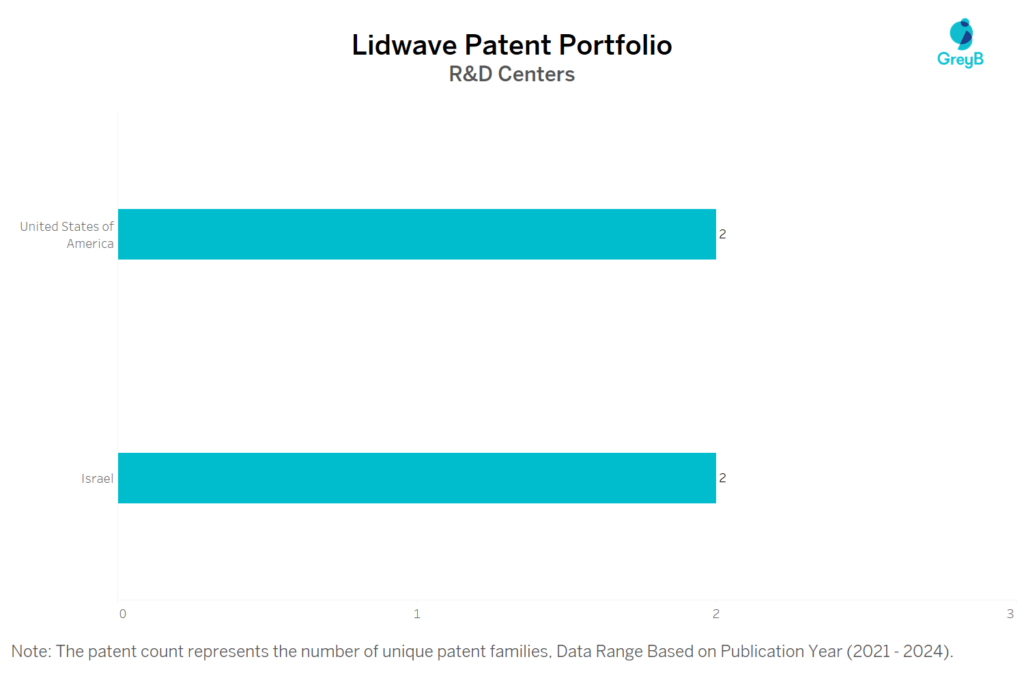 R&D Centers of Lidwave