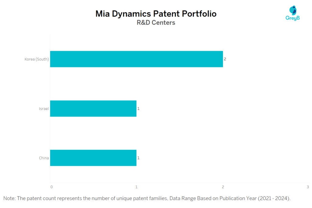 R&D Centers of Mia Dynamics