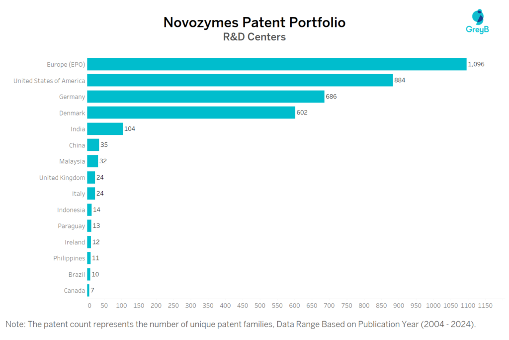 R&D Centers of Novozymes