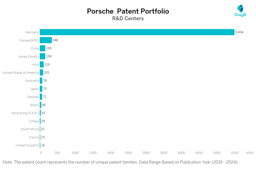 R&D Centers of Porsche