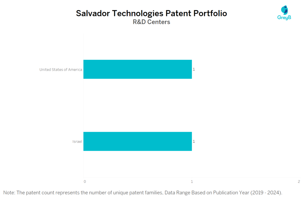 R&D Centers of Salvador Technologie