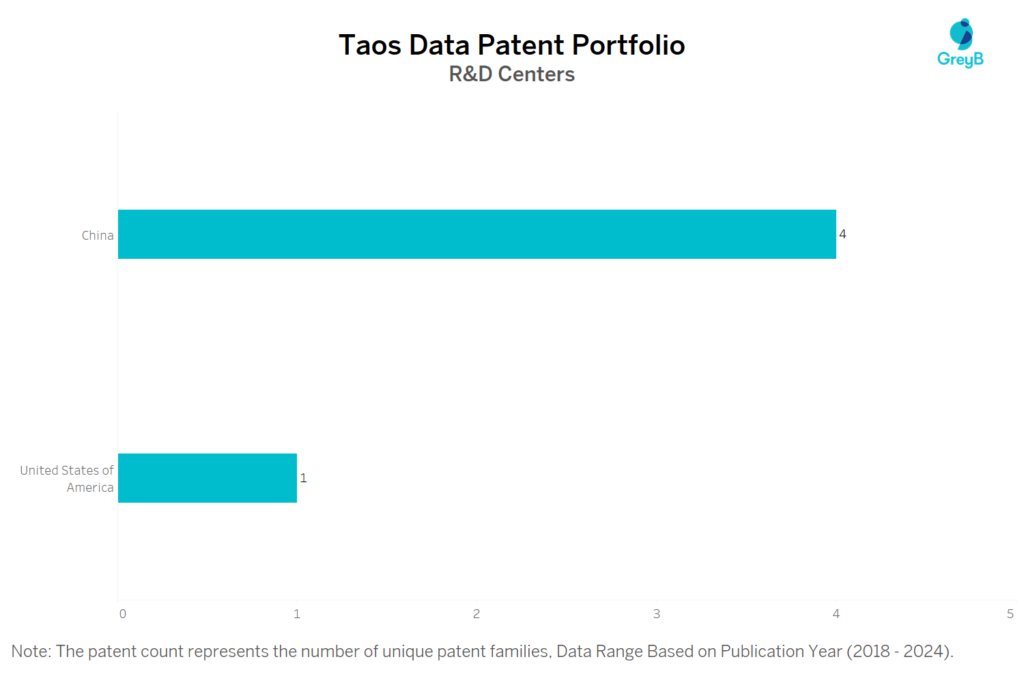 R&D Centers of Taos Data