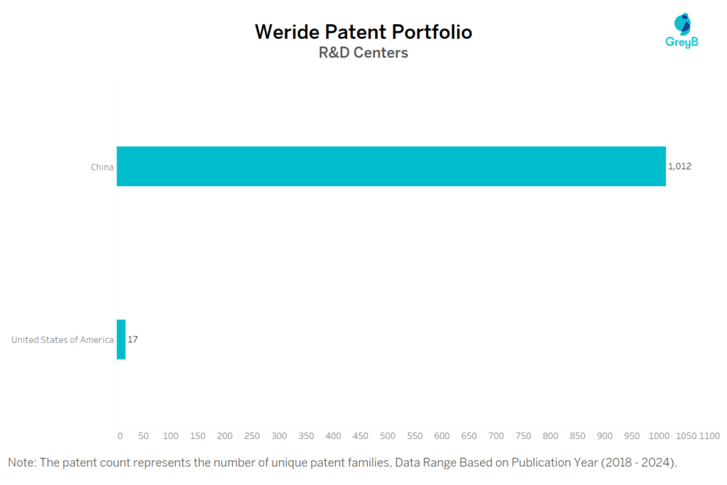 R&D Centers of Weride