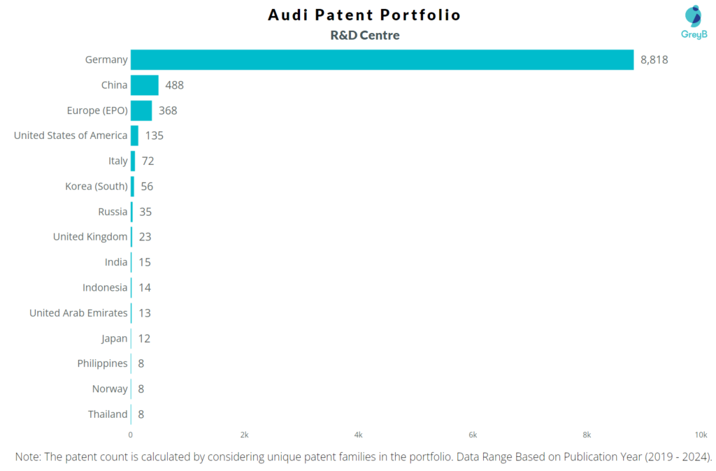 R&D Centres of Audi