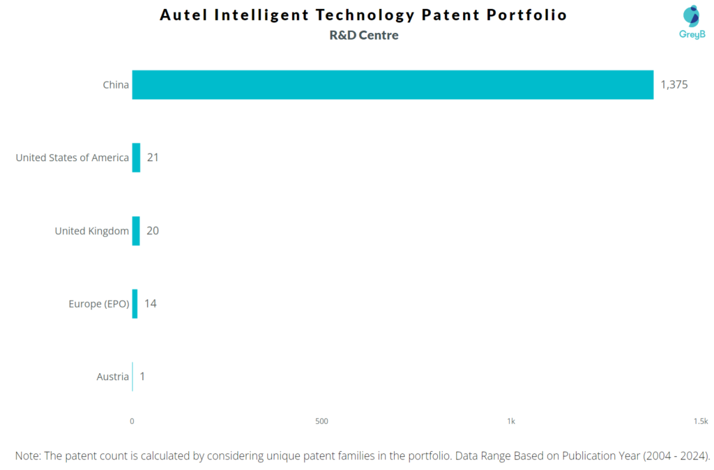 R&D Centres of Autel Intelligent Technology