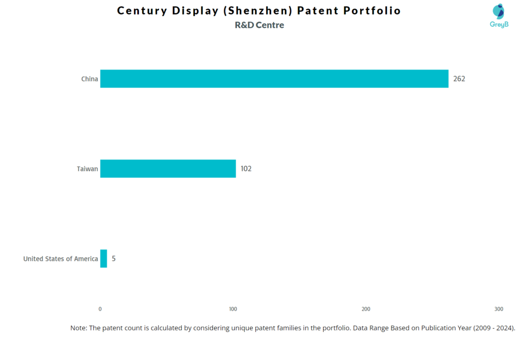 R&D Centres of Century Display (Shenzhen)