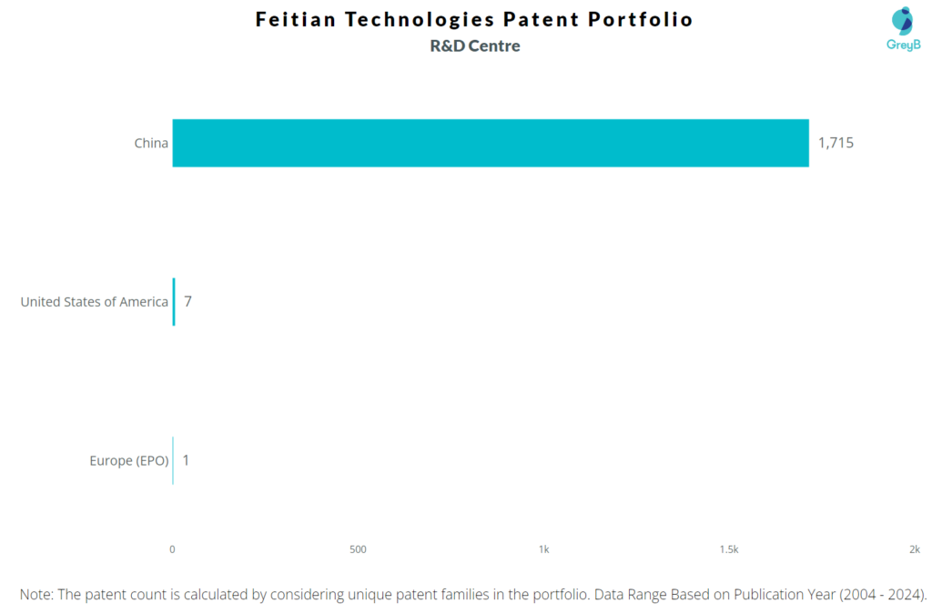 R&D Centres of Feitian Technologies