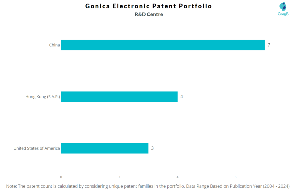 R&D Centres of Gonica Electronic