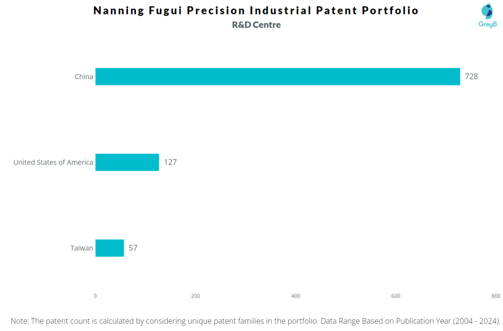 R&D Centres of Nanning Fugui Precision Industrial