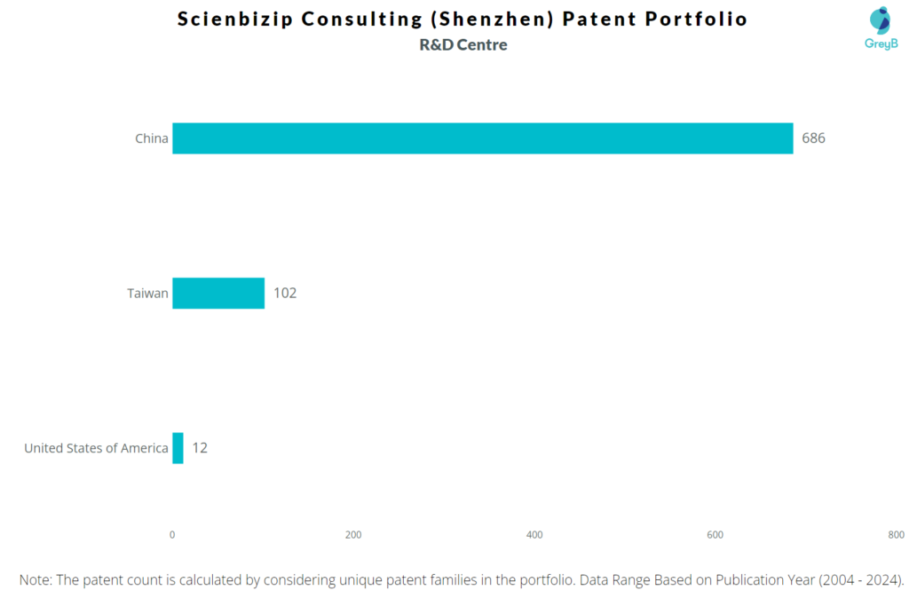 R&D Centres of Scienbizip Consulting (Shenzhen)