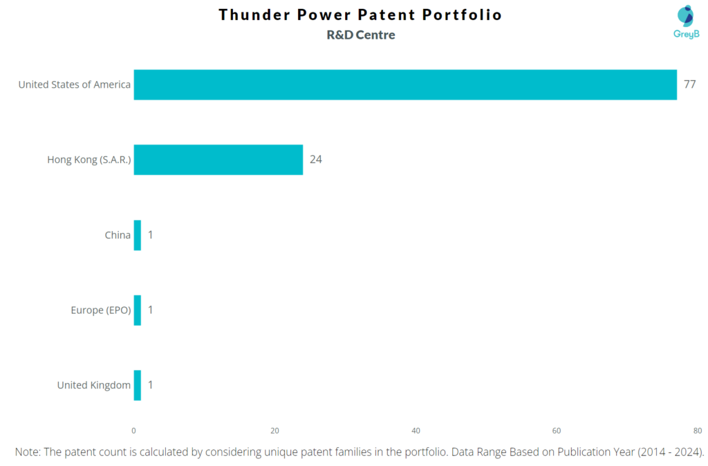 R&D Centres of Thunder Power