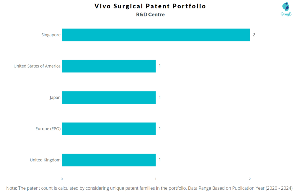 R&D Centres og Vivo Surgical