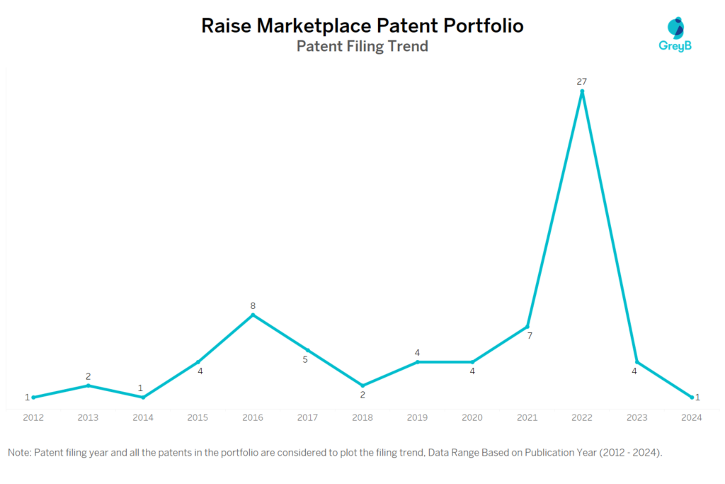 Raise Marketplace Patent Filing Trend