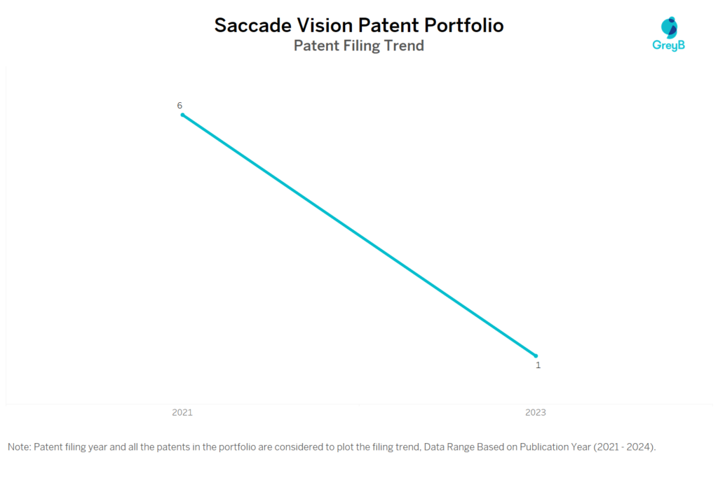 Saccade Vision Patent Filing Trend