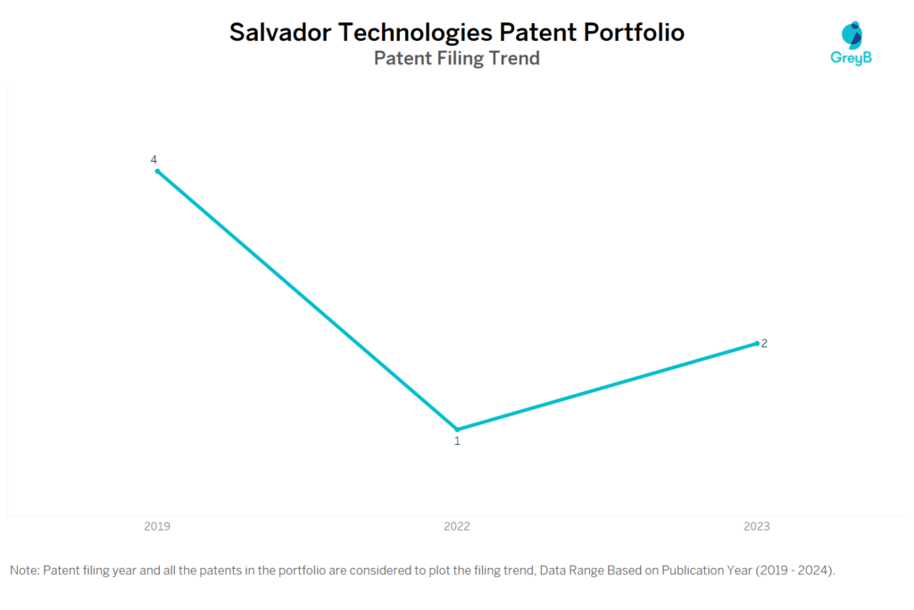 Salvador Technologies Patent Filing Trend