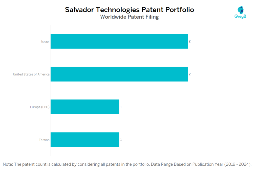 Salvador Technologies Worldwide Patent Filing