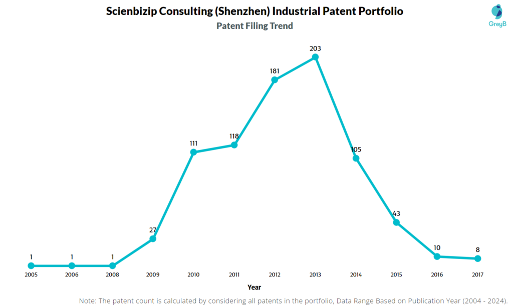 Scienbizip Consulting (Shenzhen) Patent Filing Trend