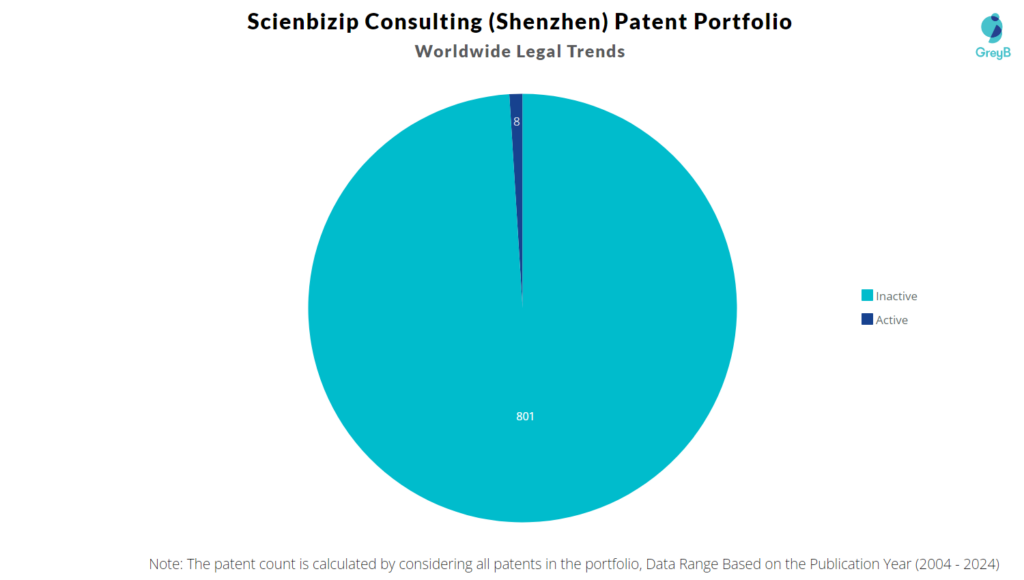 Scienbizip Consulting (Shenzhen) Patent Portfolio