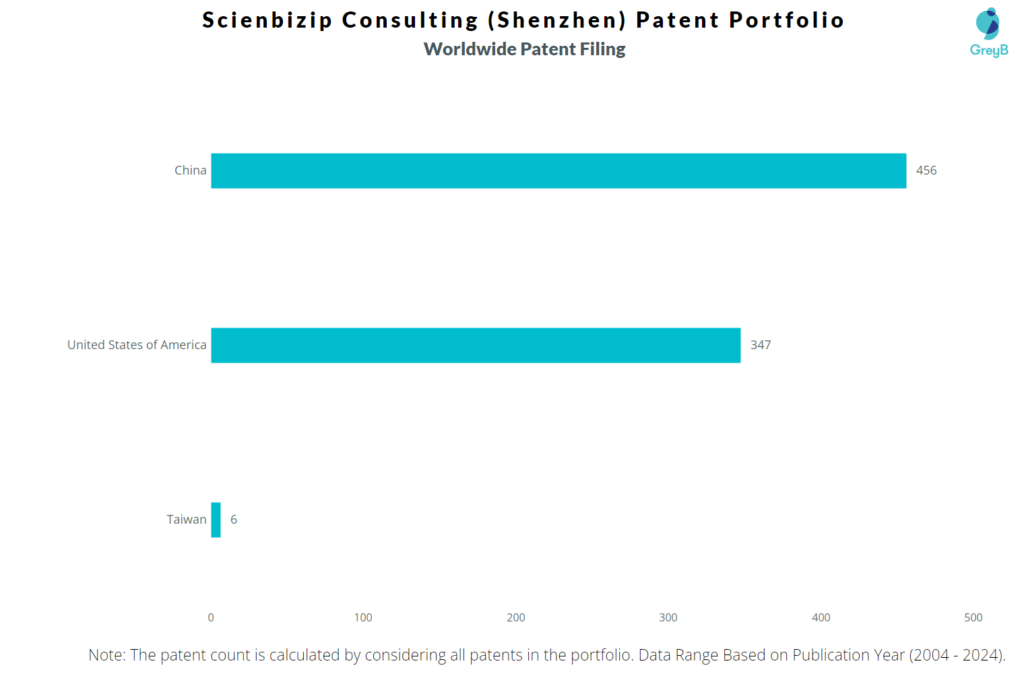 Scienbizip Consulting (Shenzhen) Worldwide Patent Filing