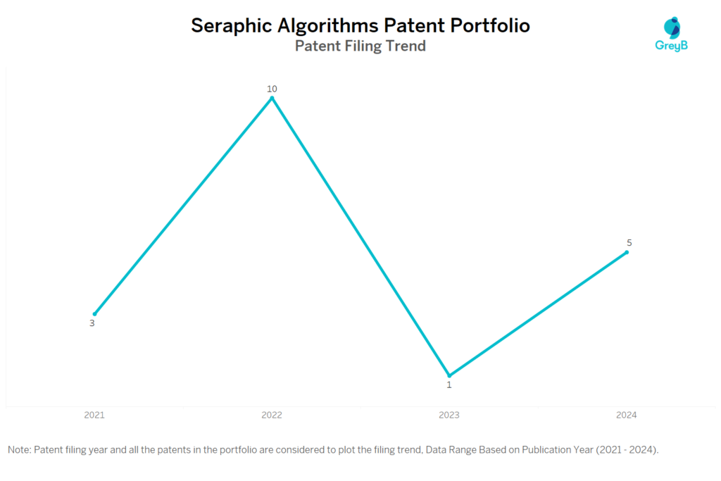 Seraphic Algorithms Patent Filing Trend