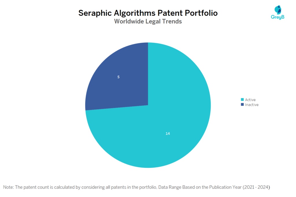 Seraphic Algorithms Patent Portfolio