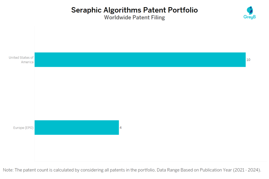 Seraphic Algorithms Worldwide Patent Filing