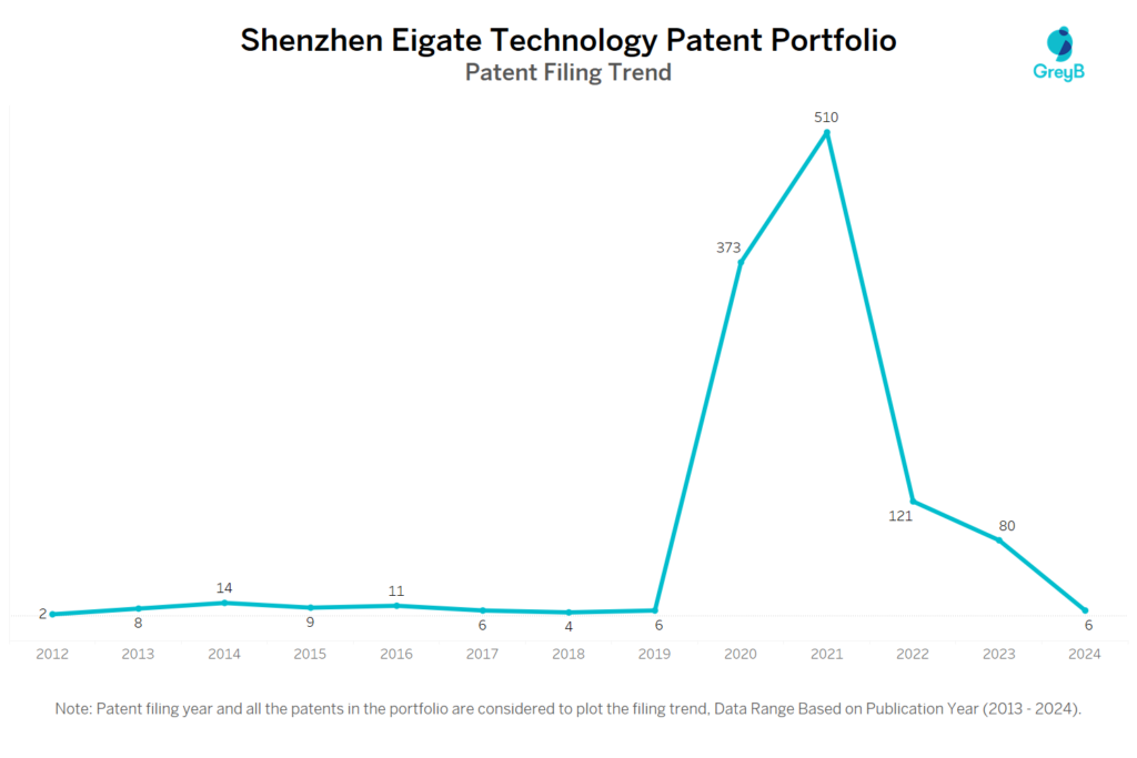 Shenzhen Eigate Technology Patent Filing Trend