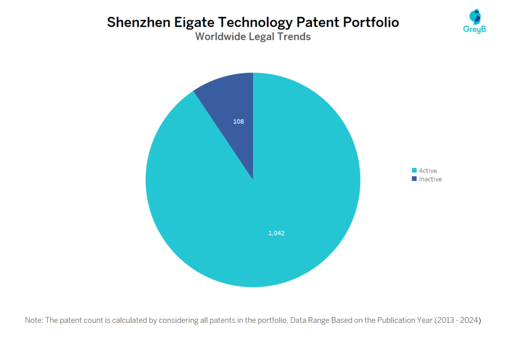 Shenzhen Eigate Technology Patent Portfolio