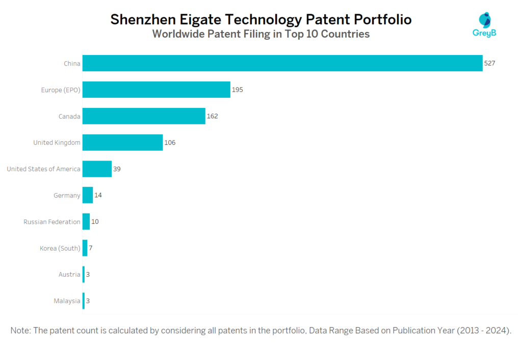 Shenzhen Eigate Technology Worldwide Patent Filing