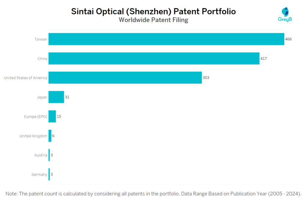 Sintai Optical (Shenzhen) Worldwide Patent Filing