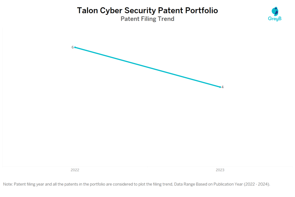 Talon Cyber Security Patent Filing Trend