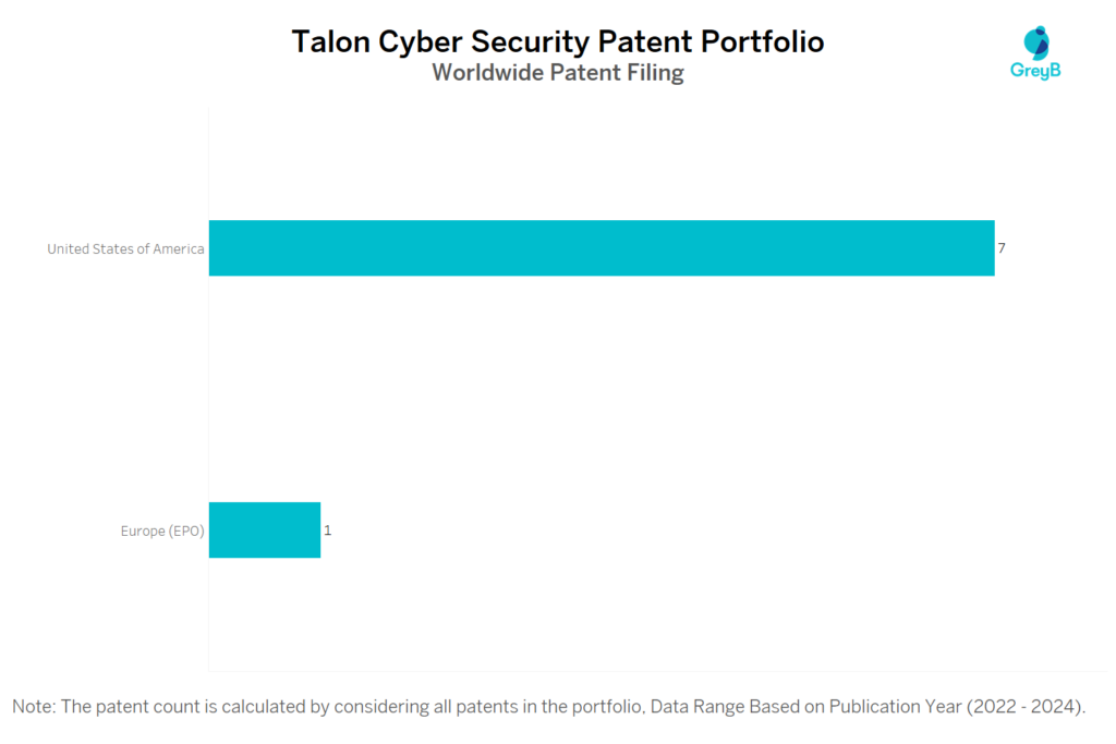 Talon Cyber Security Worldwide Patent Filing