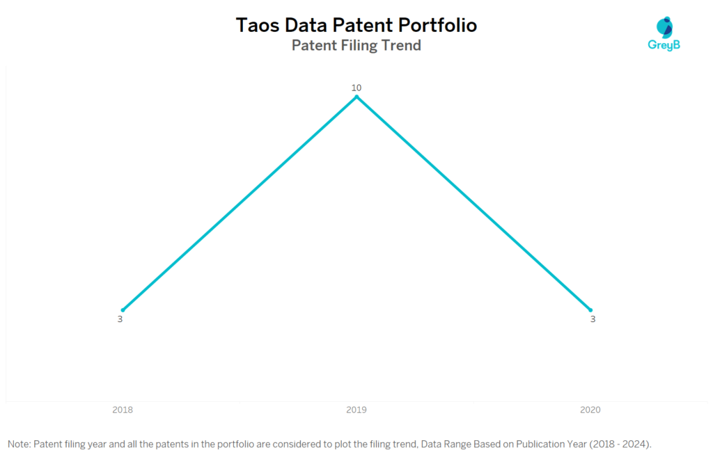 Taos Data Patent Filing Trend