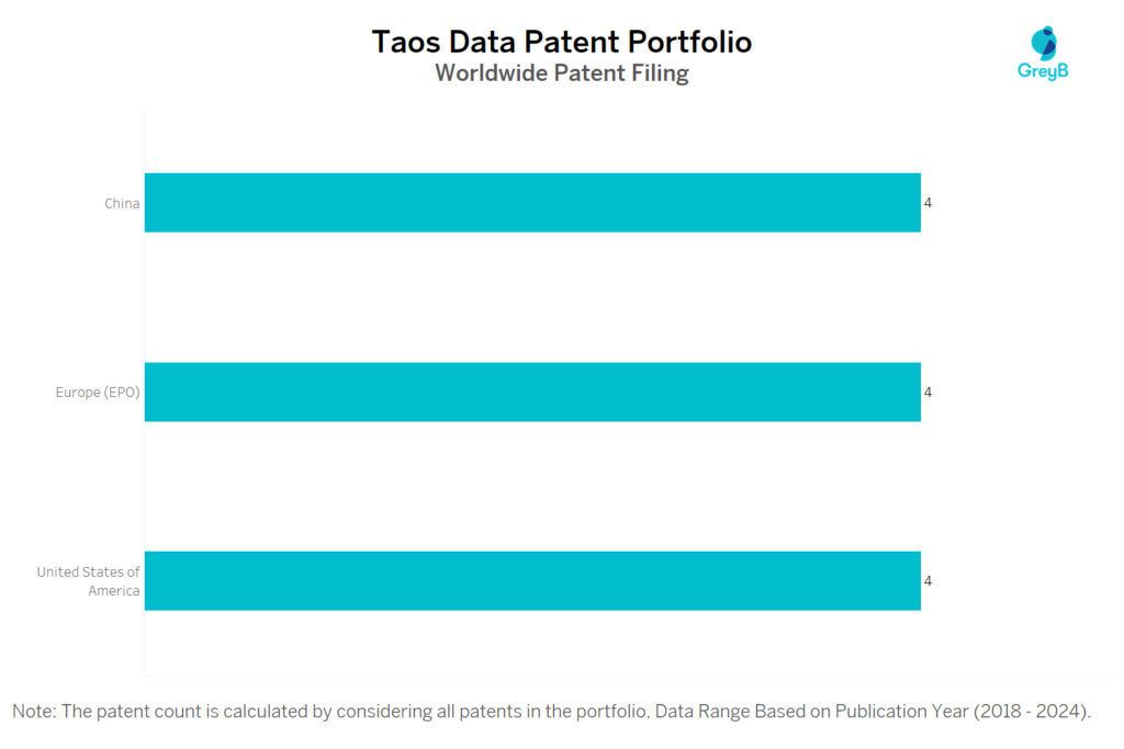 Taos Data Worldwide Patent Filing