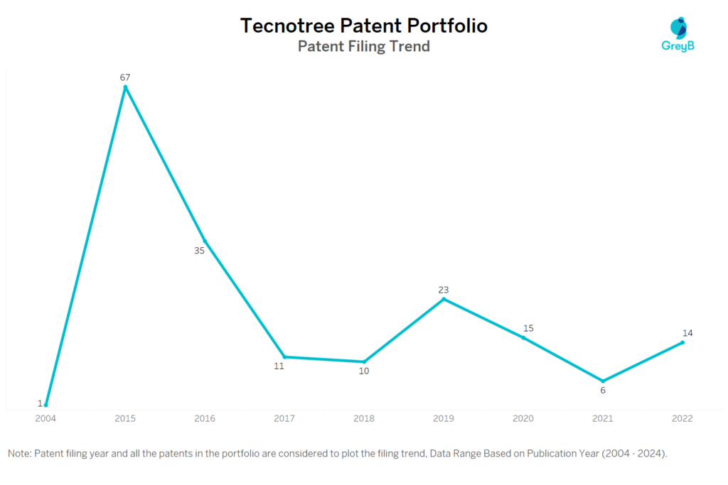 Tecnotree Patent Filing Trend