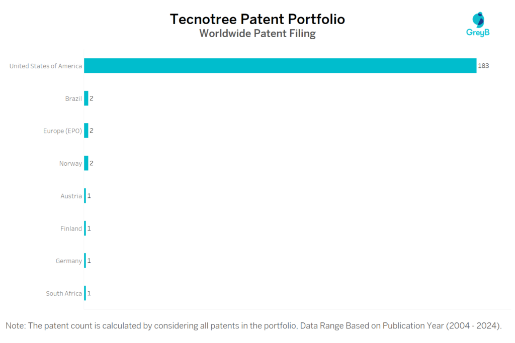 Tecnotree Worldwide Patent Filing