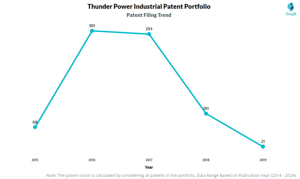 Thunder Power Patent Filing Trend