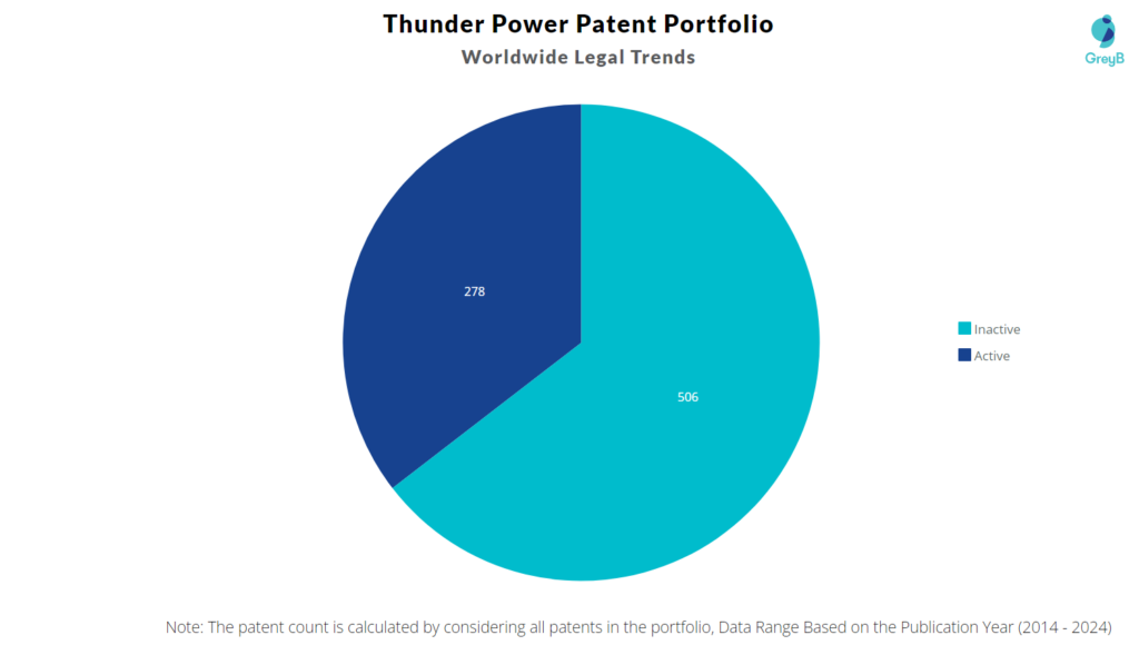 Thunder Power Patent Portfolio