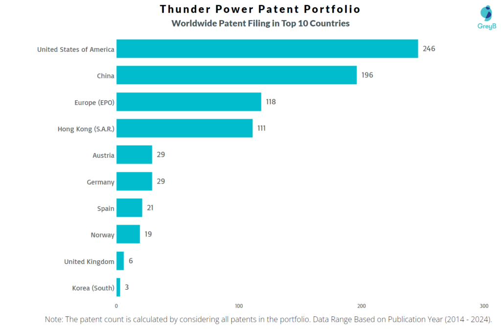 Thunder Power Worldwide Patent Filing