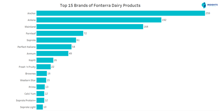 Fonterra Dairy Products - Insights;Gate