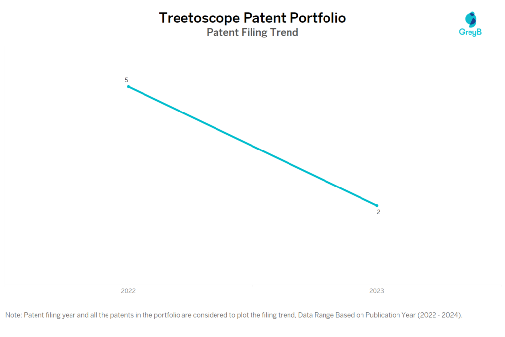 Treetoscope Patent Filing Trend