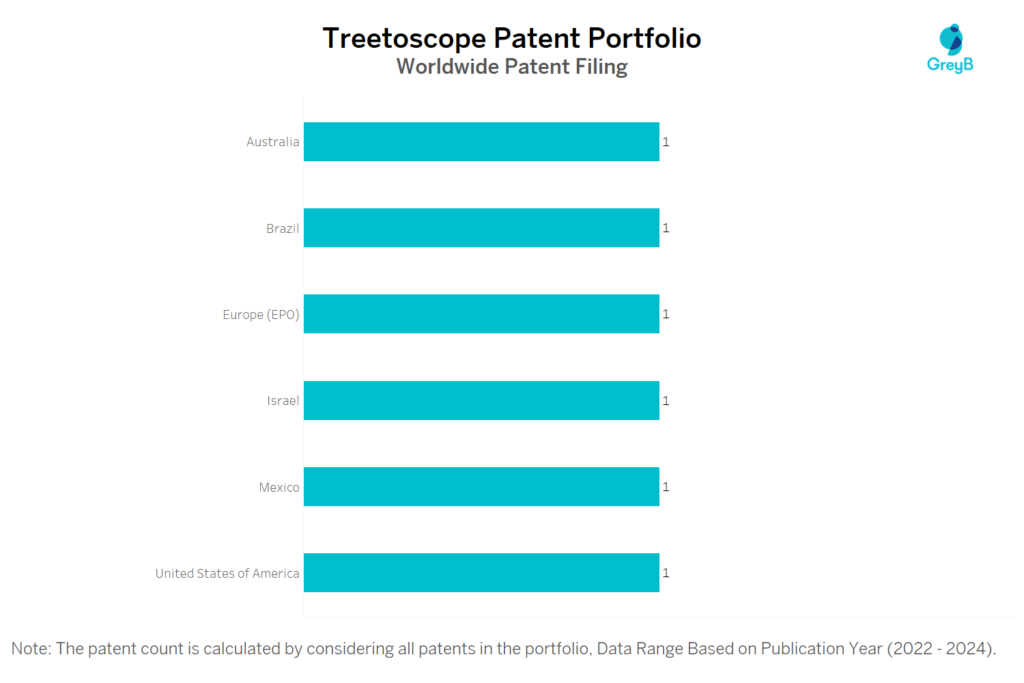 Treetoscope Worldwide Patent Filing