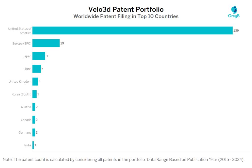 Velo3d Worldwie Patent Filing