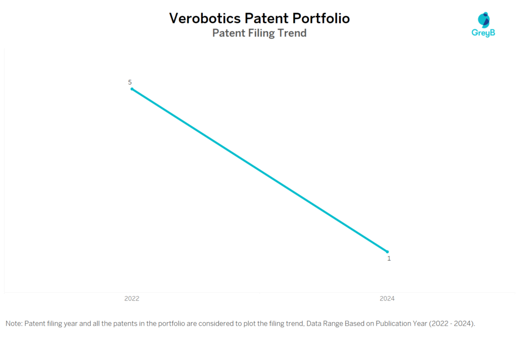 Verobotics Patent Filing Trend