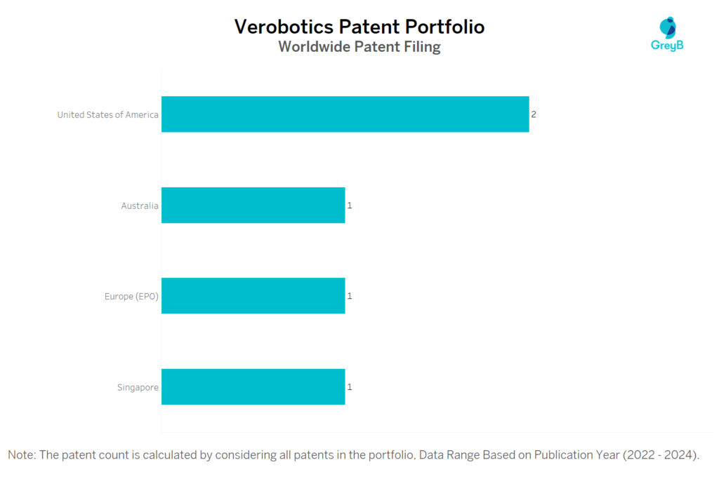 Verobotics Worldwide Patent Filing