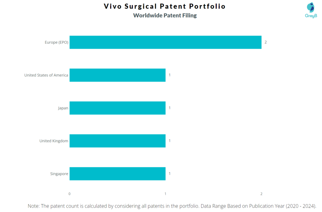 Vivo Surgical Worldwide Patent Filing